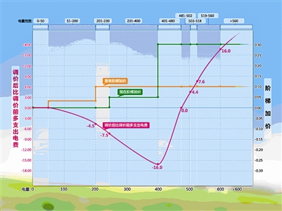 请问天津工业用电的峰谷平电价分别是多少?时