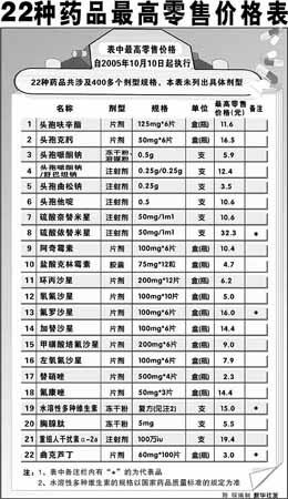 国家发改委调低22种药品价格最大降幅达63