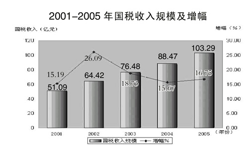 100亿GDP多少税收_全国排名第一的城区 一年税收达到1709亿,人均GDP反超香港