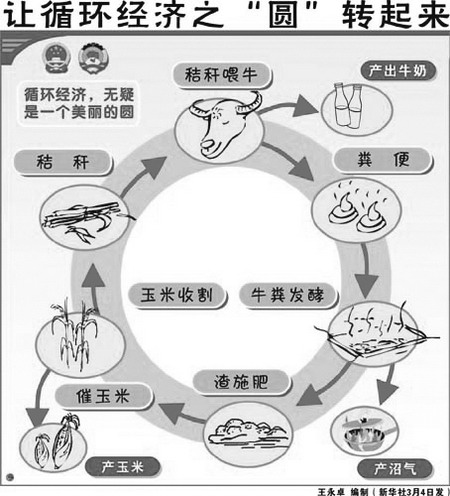 循环经济的核心_发展循环经济的主要途径研究-发展循环经济的途径