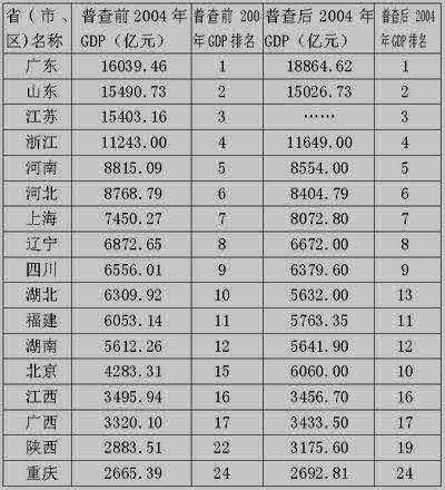 12ʡGDP������ˮ�����ղ�������ʡ��������