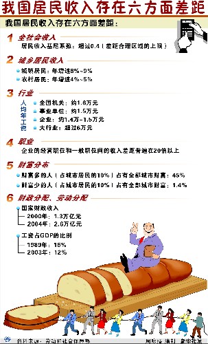 中国城市居民收入差距偏大 专家称将致仇富现