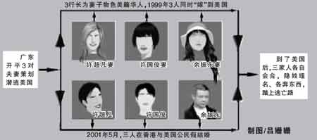 贪官挪用公款5亿美元为外逃嫁妻到美国图