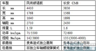 江铃陆风现为长安控股,而长安旗下一款小型mpv的cm8与风尚高清图片