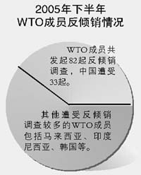 世贸组织报告显示:中国成为全球反倾销第一目