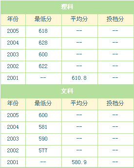 北京大学往年录取分数线-温州教育门户网站