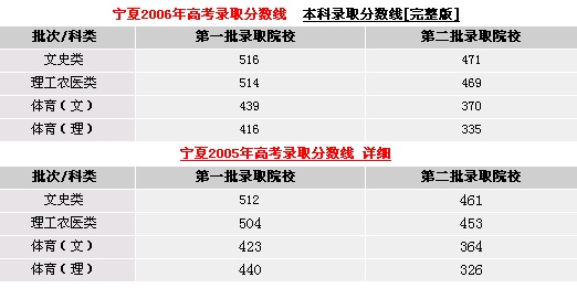 2017年宁夏高考本科二批录取分数线(文科)