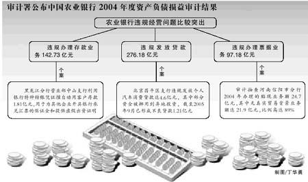 农行违规放贷276亿元部分员工内外勾结骗贷