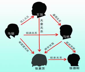 一副处级干部雇凶杀妻