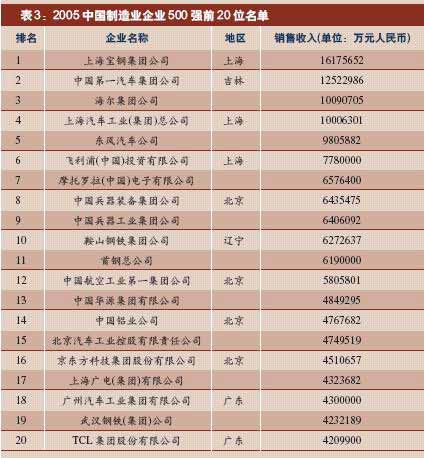 中国公布制造业500强国有控股企业220家