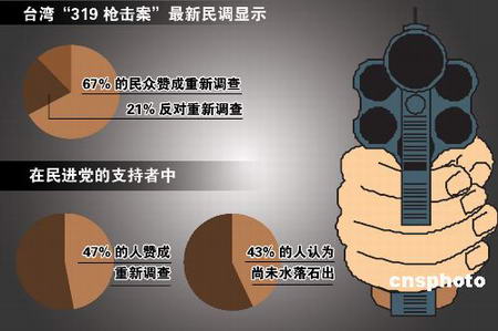 调查报告称台湾319枪击案疑犯陈义雄为他杀