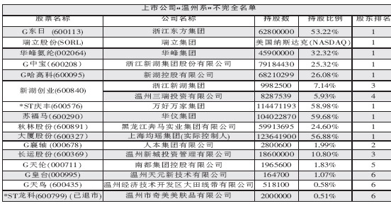 上市公司温州系不完全名单[表格]--温州新闻