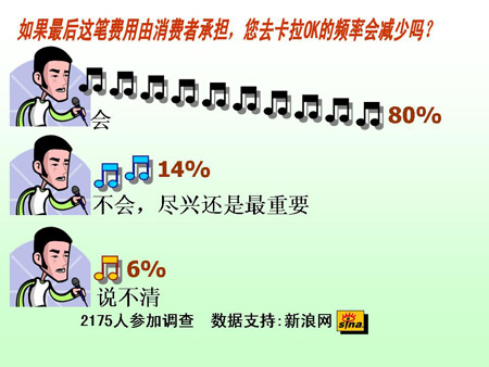 八成消费者称若承担版权费将减少去卡拉OK频率