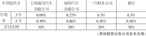 汽车金融“噱头”多 买车人有利可图
