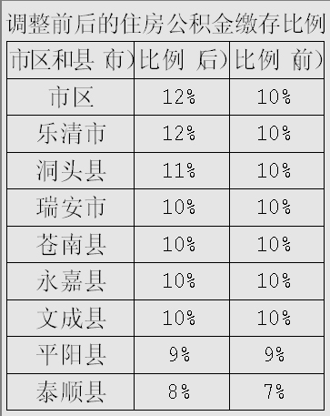 住房公积金缴存比例调整 - 实用资讯