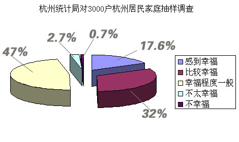 浙江机关干部快乐指数达美国平均水平 农民最低