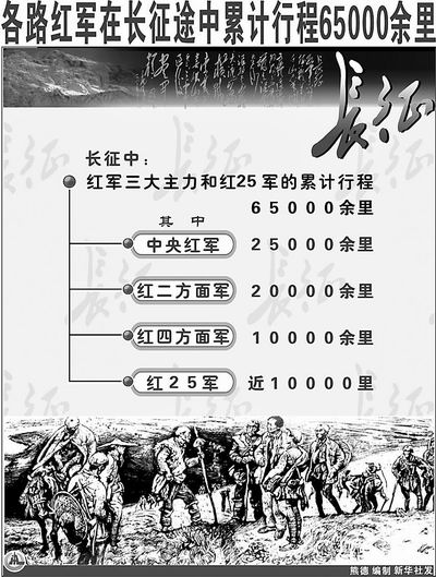 中国工农红军长征全记录:鲜血谱史诗信念筑丰碑