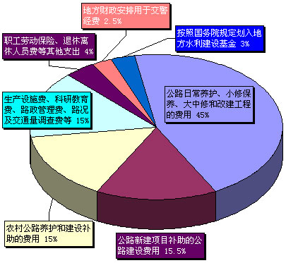 国务院法制办称燃油税出台前征收养路费合法
