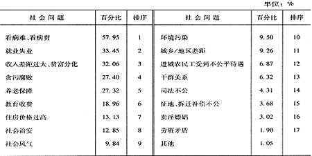 医疗就业贫富差距为当前最突出三大社会问题