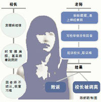 老师告校长性骚扰 输在取证(图)