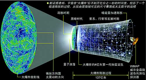 科技时代_科学家称宇宙正不断加速膨胀 最终解体死亡