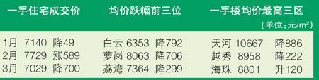 �����г���ŵ�����½���һ��¥�̾��۽�700Ԫ