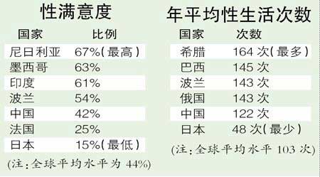 全球调查报告显示仅四成国人感觉性福(图)
