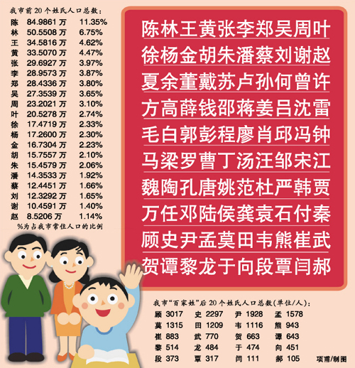 门姓人口_他门三人姓什么(3)