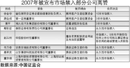 证监会今年已将35人拒之门外