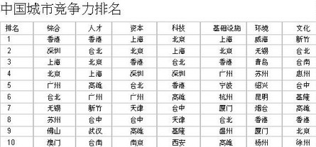 中国新兴城市30强出炉天津杭州等5市崭露锋芒