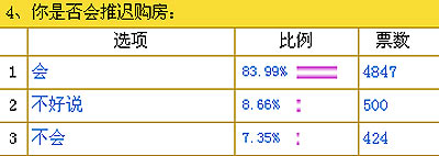 调查显示:逾八成网友推迟购房计划(图)