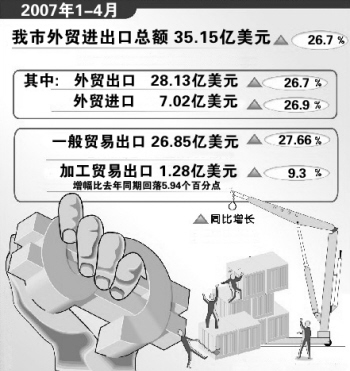 机电产品领涨温州外贸