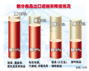 温企出口退税率下降近二成 六成出口商品影响