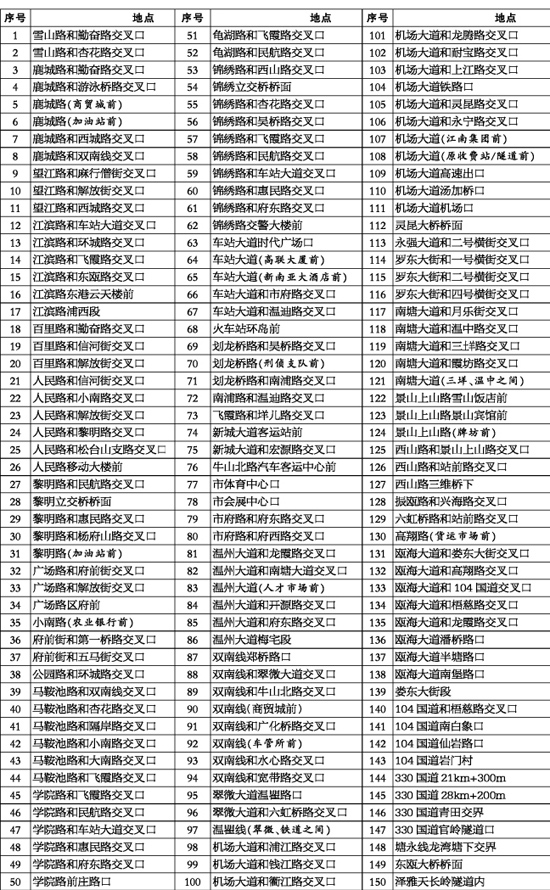 市区150处"电子警察"分布图