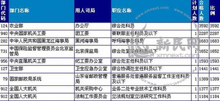 2008年国家公务员报考十大热门职位出炉