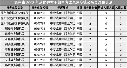 温州招录19名乡镇公务员 26-28日现场报名