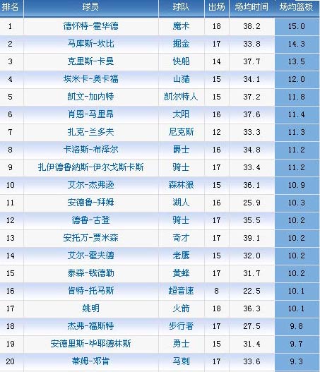 〖nba得分排名nba得分排名榜 全部〗