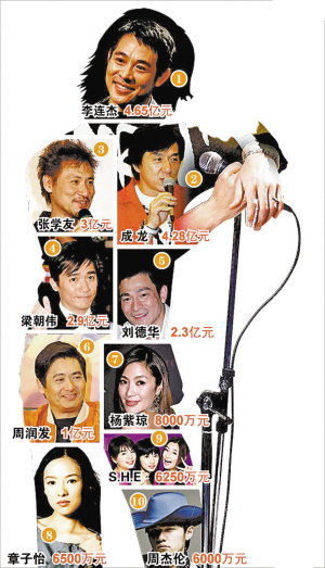 收入最高的明星_日韩明星收入排行榜
