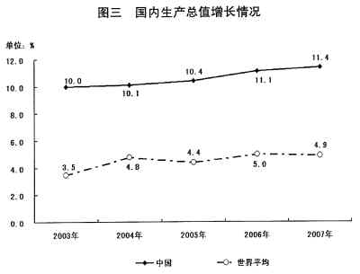 gdp增速_2007年温州gdp(2)