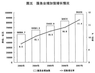 gdp增速_2007年温州gdp(2)