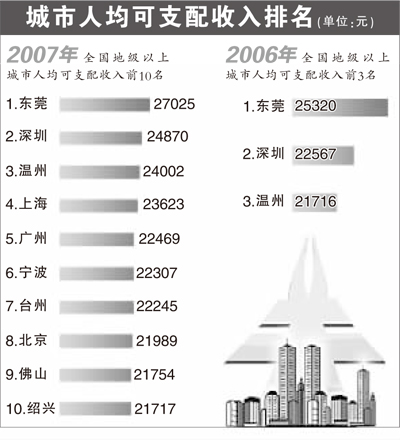 全国城市人均可支配收入