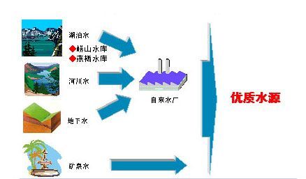 水源门事件跟踪饮用矿物质水并非自来水组图