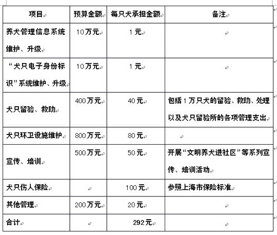 广州市养犬管理条例(草案修改建议稿.注释稿)