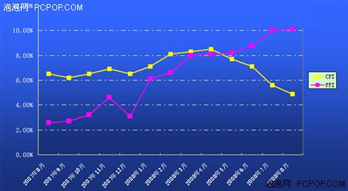 战胜CPI影响 八款电脑价格狂降排行榜_电脑 台