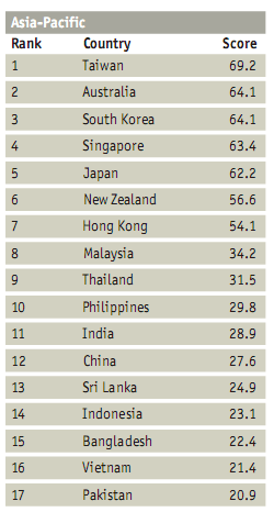 全球it排名_全球高考游惑秦究图片(2)