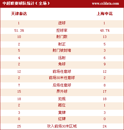 26-曹阳,29-多乌达,5-王霄,6-谭望嵩;9-吴伟安,7-迟荣亮(77'马磊雷,4