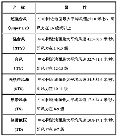 以菩式风力等级将12级以上台风补充到17级.