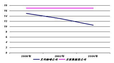 经济利润