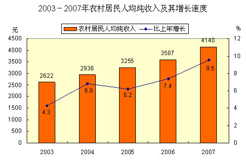 2003-2007年农村居民人均纯收入及其增长速度