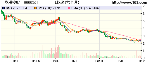 华联三鑫炒期货巨亏 105亿负债不能承受之重_